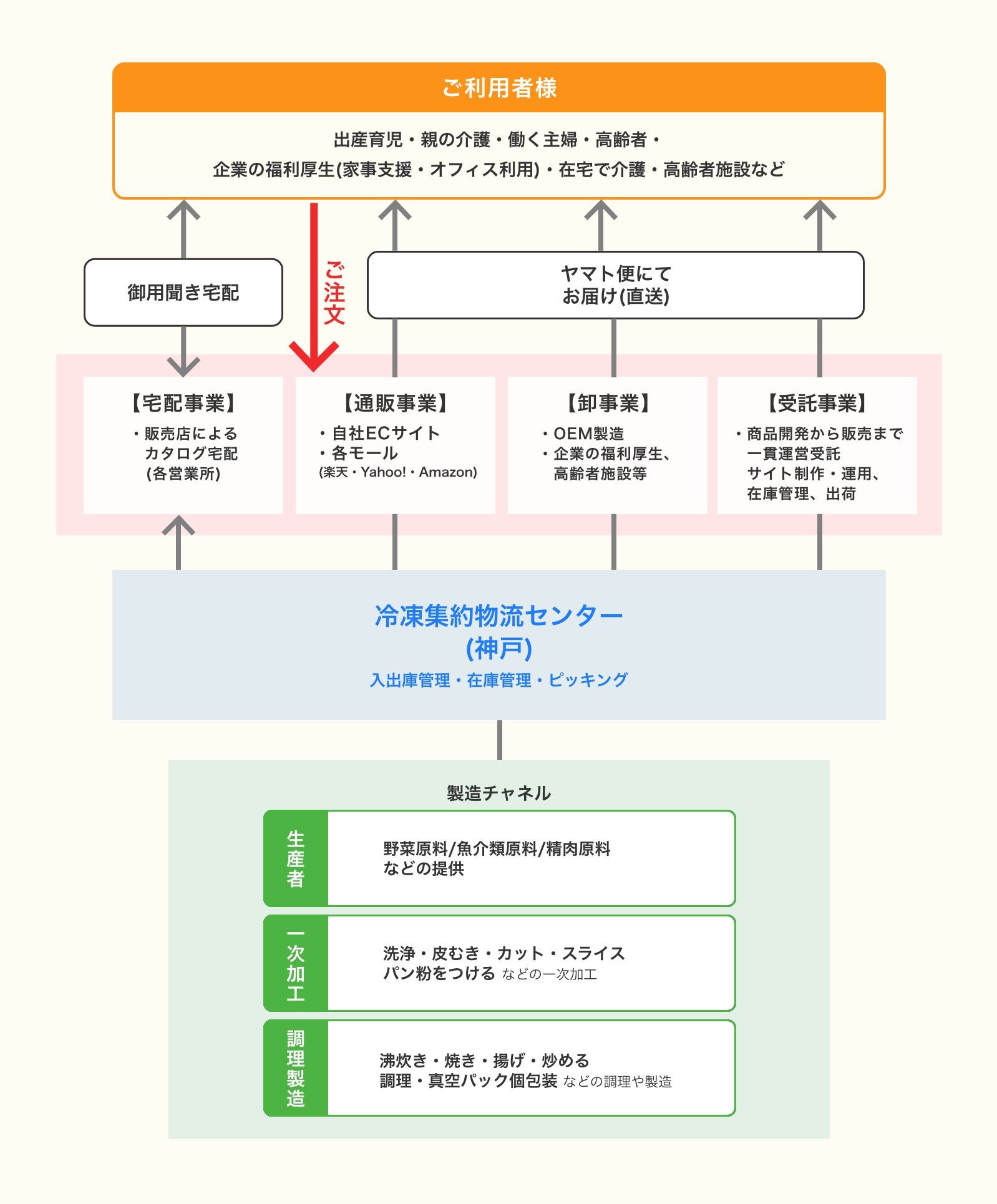 ー日本の農業、漁業に貢献ー