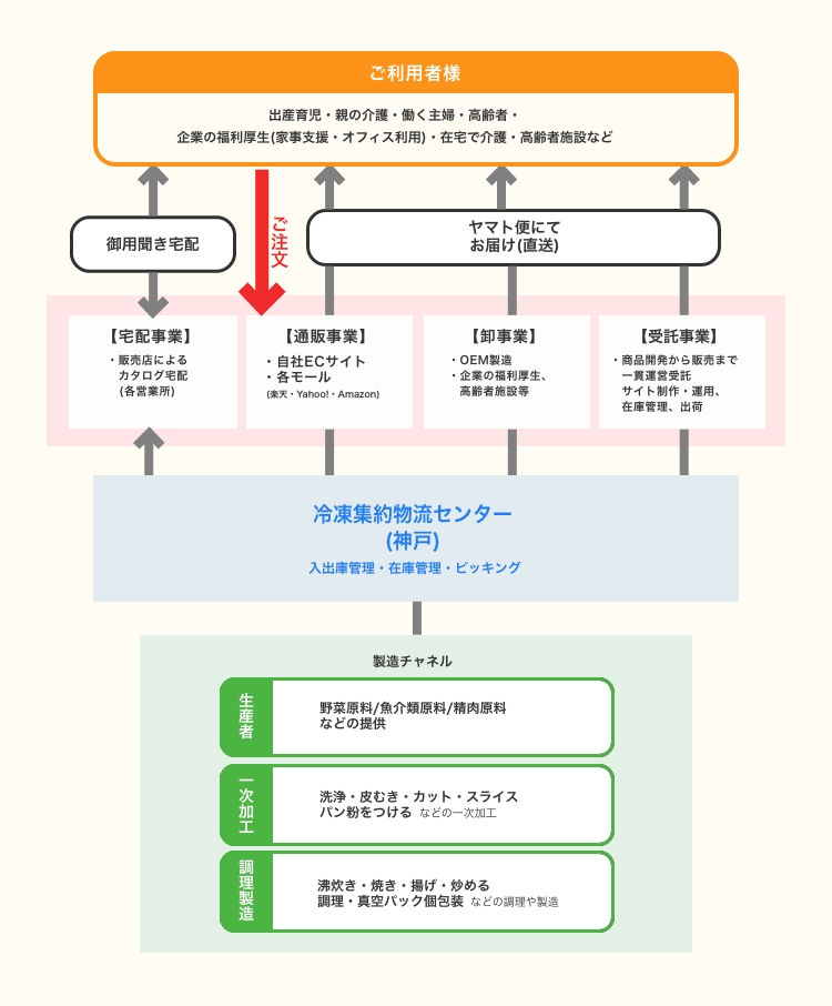 ー日本の農業、漁業に貢献ー